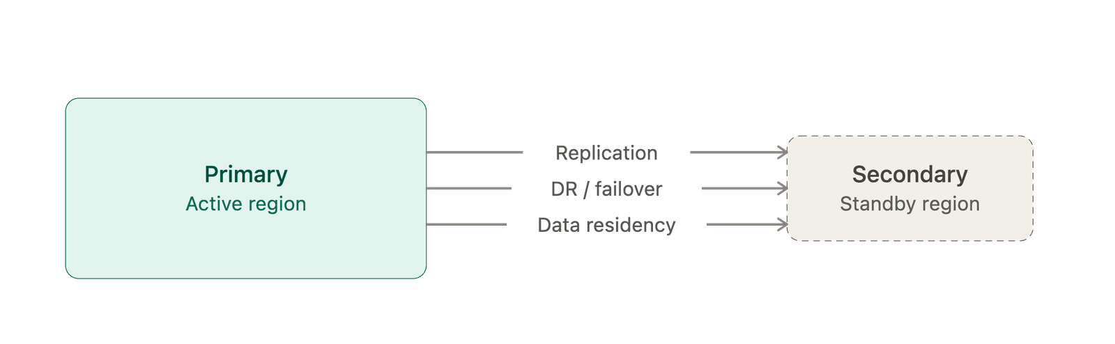 primary-vs-secondary-architecture